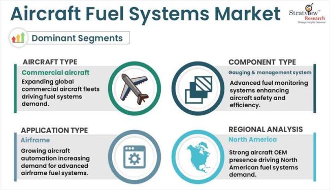 Aircraft fuel systems market segmentations
